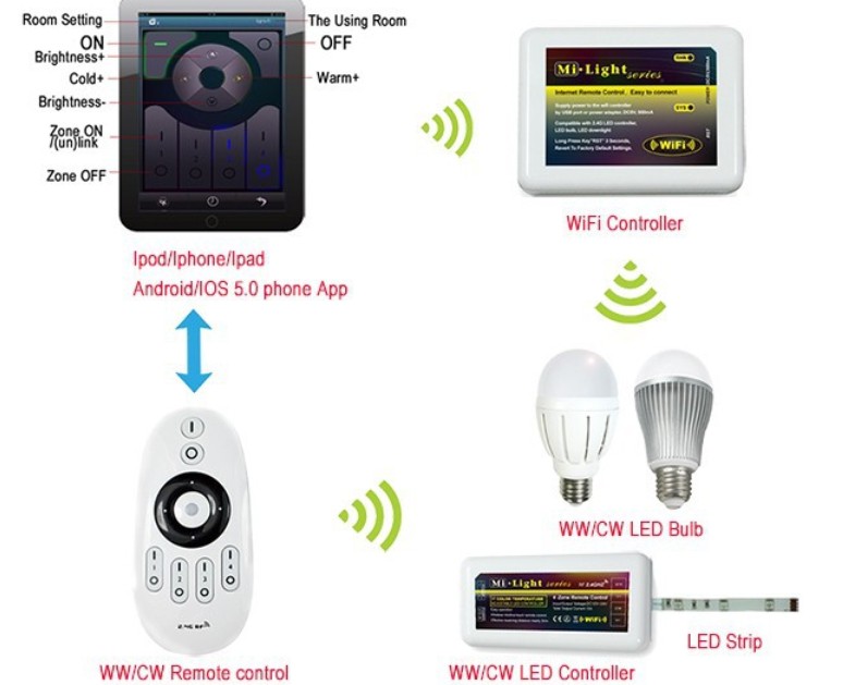 MiLight_2.4G_RF_Color_Temp_Adjustable_Dimmer_dual_white_controlling_system